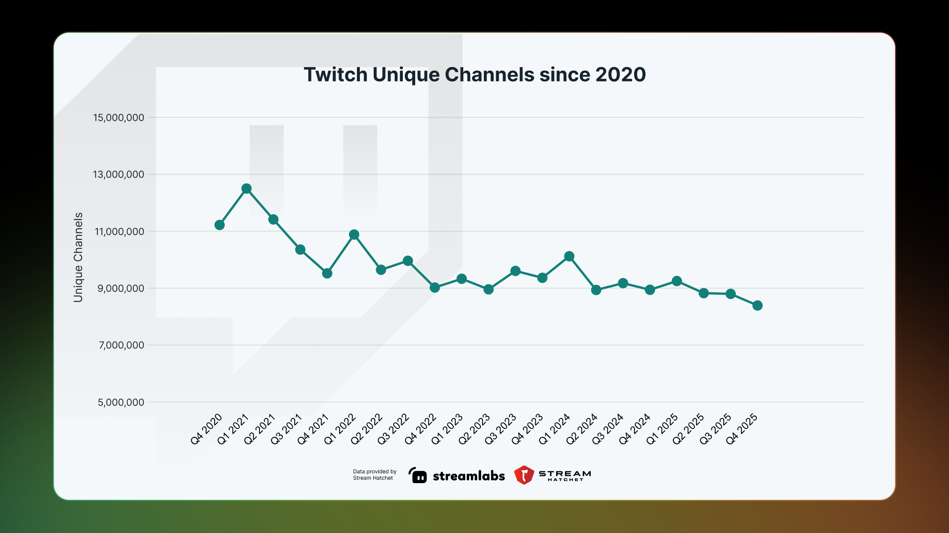 Twitch Unique Channels 5-year
